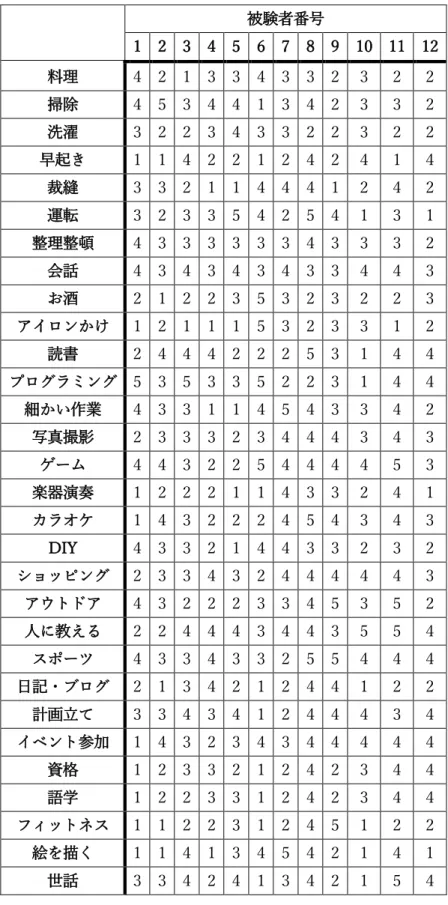 表 5.6 の共起・共助関係構築に使用した被験者の得意不得意に関する回答  [4]  被験者番号  1  2  3  4  5  6  7  8  9  10  11  12  料理  4  2  1  3  3  4  3  3  2  3  2  2  掃除  4  5  3  4  4  1  3  4  2  3  3  2  洗濯  3  2  2  3  4  3  3  2  2  3  2  2  早起き  1  1  4  2  2  1  2  4  2  4  1  4  裁縫  3 