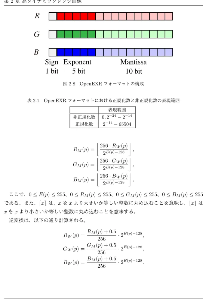 図 2.8 OpenEXR フォーマットの構成 表 2.1 OpenEXR フォーマットにおける正規化数と非正規化数の表現範囲 表現範囲 非正規化数 0, 2 −24 − 2 −14 正規化数 2 −14 − 65504 R M (p) = ⌊ 256 · R W (p) 2 E(p) − 128 ⌋ , G M (p) = ⌊ 256 · G W (p) 2 E(p) − 128 ⌋ , B M (p) = ⌊ 256 · B W (p) 2 E(p) − 128 ⌋ , ここで、 0 ≤ E(p) ≤ 