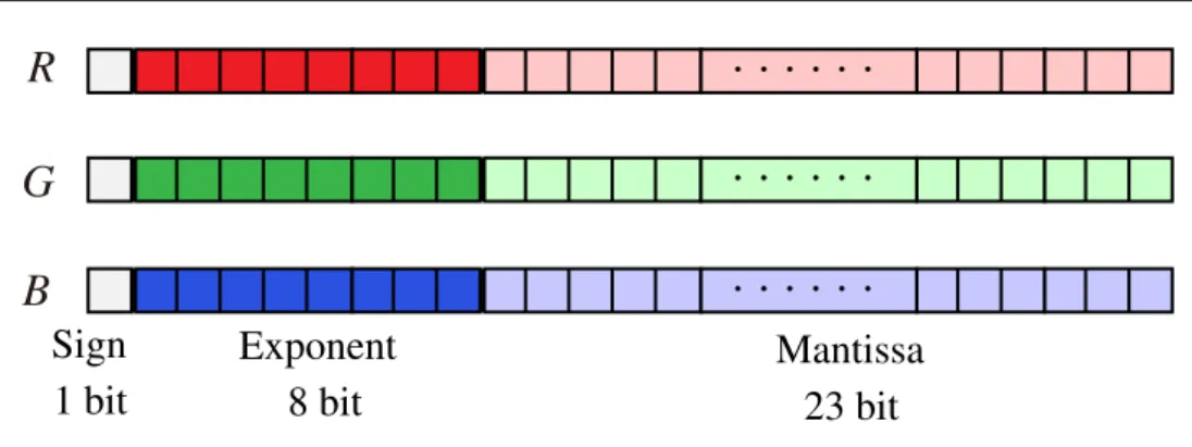 図 2.9 IEEE754 フォーマット（単精度）の構成
