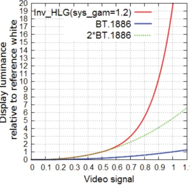 図 2.15 HLG 方式の EOTF （出典：文献 [34] ）