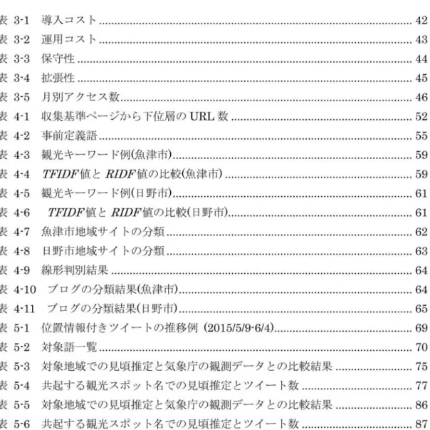 表 目次 表3‑1 表3‑2 表3‑3保 守 性 表3‑4拡 張 性 表3‑5 表4‑1 表4‑2 表4‑3 表4‑4 表4‑5 表4‑6 表4‑7 表4‑8 表4‑9 表4‑10 表4‑11 表5‑1 表5‑2 表5‑3 表5‑4 表5‑5 表5‑6 導 入 コ ス ト運 用 コ ス ト .月別 ア ク セ ス 数 収 集 基 準 ペ ー ジ か ら下位 層 のURL数事前定義語観 光 キ ー ワー ド例(魚 津 市)TFIDF値とR皿DF値 の 比 較(魚 津 市)観 光 キ ー ワー ド例(日 野 市