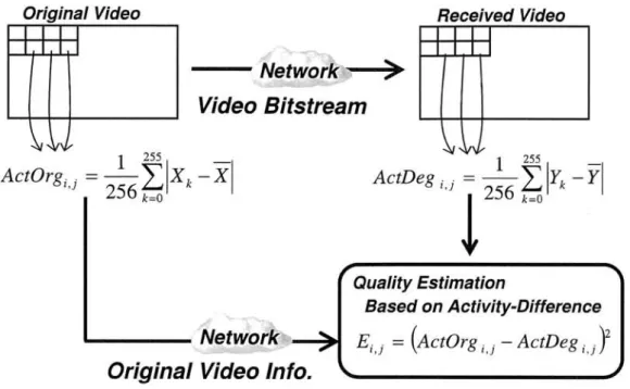 Figure  2.2: Video-quality  estimation  based  on  activity  difference.