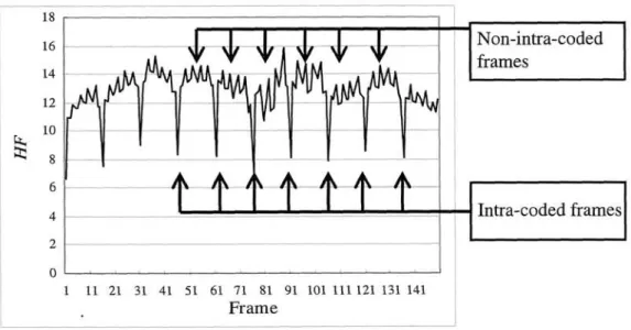 Figure  3.5: HF  value of each frame ( "b us , MPEG-2,  4 Mbps).
