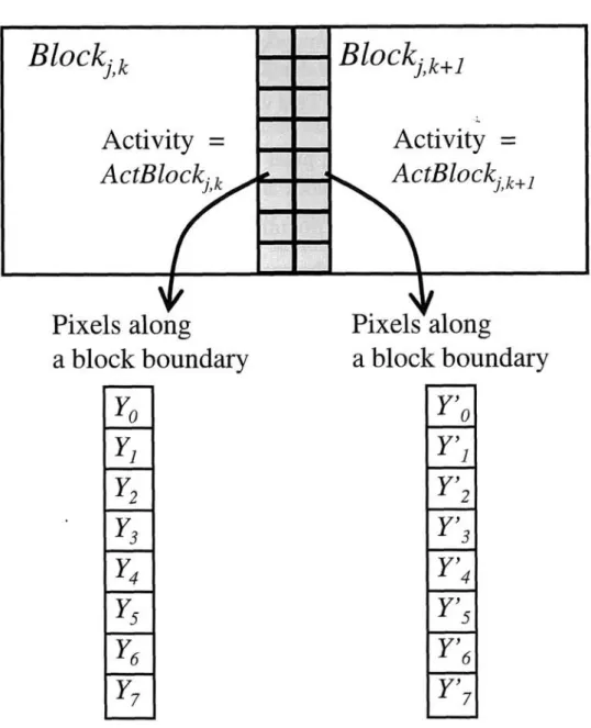 Figure  3.6: Information  for  the  blockiness-level  estimation.