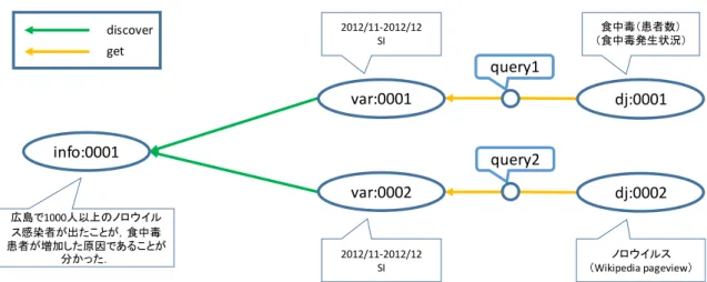 図  3.12 は， 「食中毒（患者数） 」の Data Jacket が作成された動向情報が「2012 年 11 月