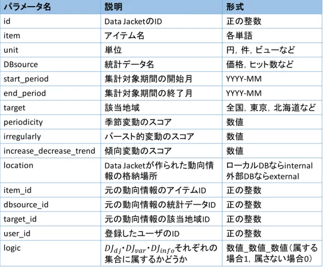 表  3.13：Data Jacket の検索結果を取得する API のレスポンスパラメータ 