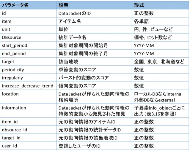 表  3.15：Data Jacket を取得する API のレスポンスパラメータ 