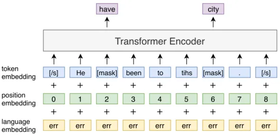 図 2.1 Masked Language Model の概要，赤字は学習者の誤った箇所を示している．