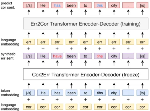 図 2.3 Back–Translation の概要， position embedding は簡単のため省略して いる．また赤字は誤った箇所，青字は訂正した箇所を示している．