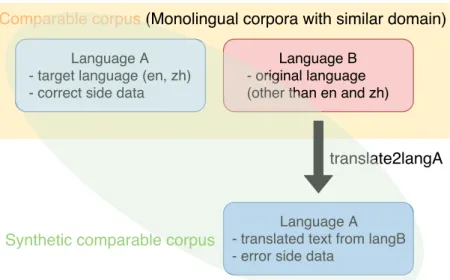 図 3.1 擬似コンパラブルデータ作成に関する概要 表現を共有空間へ埋め込むよう学習する．次に，この言語横断的な分散表現を元 に，ベクトルの類似度を用いてフレーズテーブルを作成する．このフレーズテーブ ルと各単言語データを用いて学習した N-gram 言語モデルを用いてフレーズベース の SMT システムを作成する．最後に，この SMT システムに対して，順方向また は逆方向の翻訳を用いて更新を行っていく． 3.2.1 言語横断的なフレーズ単位分散表現の作成 原言語側，目的言語側のそれぞれから N-gram