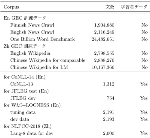 表 4.1 文法誤り訂正で使用した訓練データと開発データ．