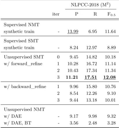表 4.4 中国語 GEC の実験結果．太字が教師なし手法の中で最も良い結果を， 下線部が全体の中で最も良い結果を示す． NLPCC-2018 (M 2 ) iter P R F 0.5 Supervised NMT synthetic train - 13.99 6.95 11.64 Supervised SMT synthetic train - 8.24 12.97 8.89 Unsupervised SMT 0 9.45 14.82 10.18 w/ forward_refine 1 10.28 1