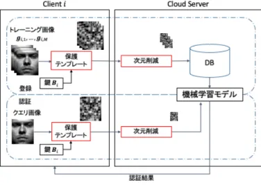図 2: 認証システム