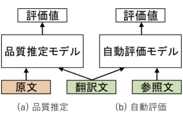 図 1.1 機械翻訳の自動評価および品質推定の概要．