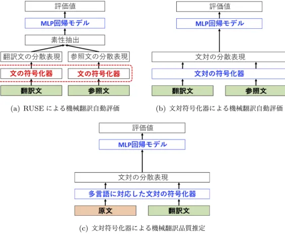 図 1.2 各提案手法の概要．青色部分は学習し，赤色部分は固定する．