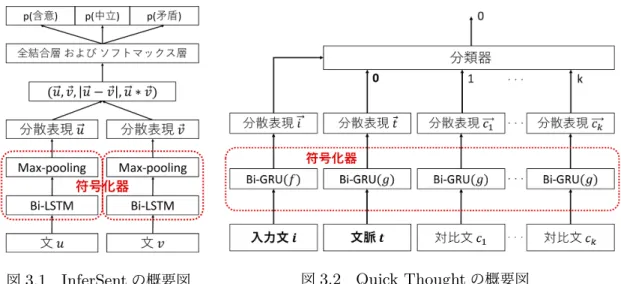 図 3.1 InferSent の概要図 図 3.2 Quick Thought の概要図