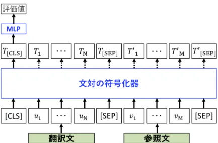 図 3.3 BERT の文対モデリング（ u, v ：入力トークン， T, T ′ ：各入力トークン に対する分散表現） クで最高性能を更新し，注目を集めている．本節では， BERT を用いて機械翻訳 の自動評価を行う． BERT による機械翻訳の自動評価は RUSE と同じく，事前学 習された文の分散表現を利用し， MLP によって人手評価値を推定する．ただし， 図 1.2(b) に示すように， BERT による機械翻訳の自動評価では，翻訳文と参照文 の両方を文対の符号化器で同時に符号化する．以下では， 