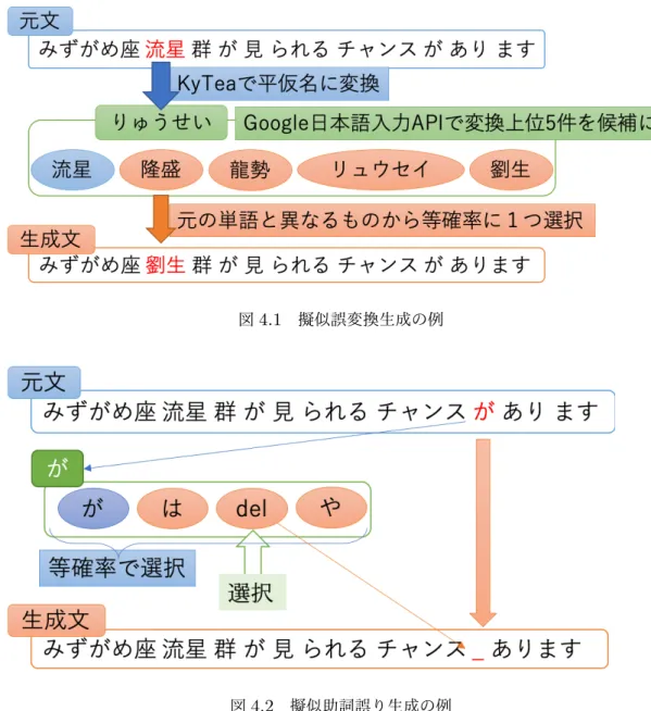 図 4.1 擬似誤変換生成の例 図 4.2 擬似助詞誤り生成の例 た，学習コーパス内で誤らなかった助詞を誤らせることが選択された場合，その助 詞を削除することで擬似助詞誤りを生成した． 4.2 助詞誤りと誤変換の検出実験に用いる誤り検出器 本実験では Bi-LSTM [9] を用いた誤り検出器で実験を行う．