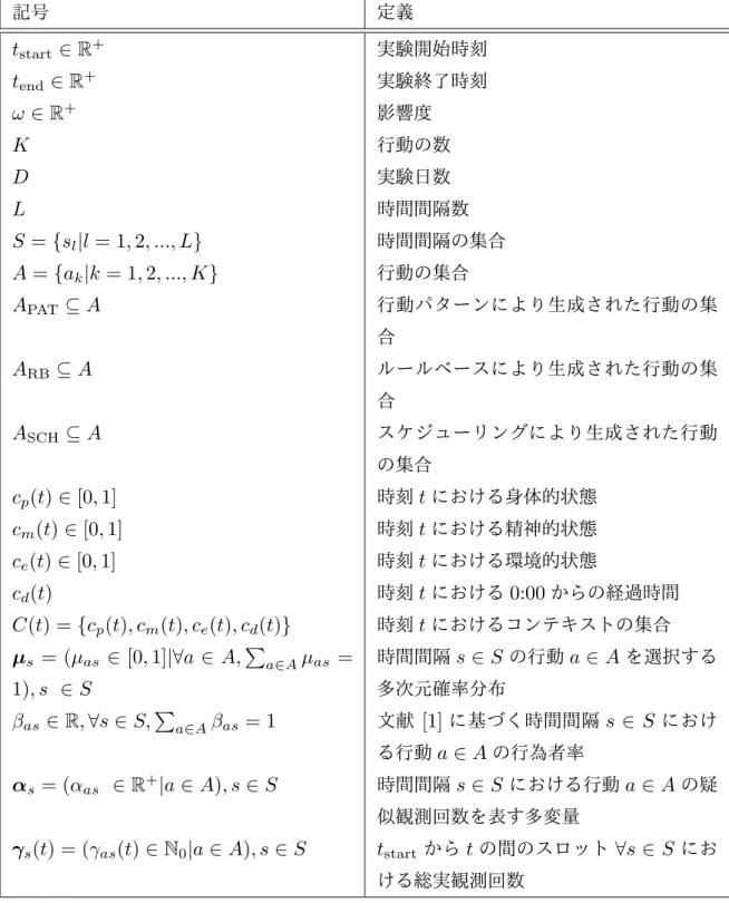 表 3.1: 記号の一覧 記号 定義 t start ∈ R + 実験開始時刻 t end ∈ R + 実験終了時刻 ω ∈ R + 影響度 K 行動の数 D 実験日数 L 時間間隔数 S = { s l | l = 1, 2, ..., L } 時間間隔の集合 A = { a k | k = 1, 2, ..., K } 行動の集合 A PAT ⊆ A 行動パターンにより生成された行動の集 合 A RB ⊆ A ルールベースにより生成された行動の集 合 A SCH ⊆ A スケジューリングにより生成された