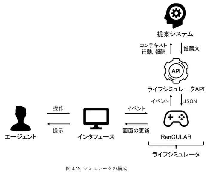 図 4.2: シミュレータの構成