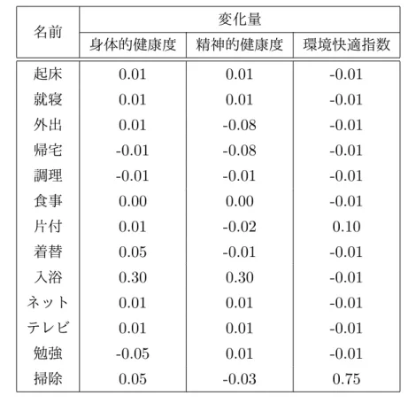 表 4.1: 行動の変化量 名前 変化量 身体的健康度 精神的健康度 環境快適指数 起床 0.01 0.01 -0.01 就寝 0.01 0.01 -0.01 外出 0.01 -0.08 -0.01 帰宅 -0.01 -0.08 -0.01 調理 -0.01 -0.01 -0.01 食事 0.00 0.00 -0.01 片付 0.01 -0.02 0.10 着替 0.05 -0.01 -0.01 入浴 0.30 0.30 -0.01 ネット 0.01 0.01 -0.01 テレビ 0.01 0.01 -0.