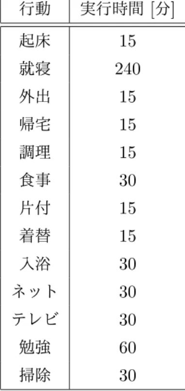 表 4.2: 推薦行動の実行時間 行動 実行時間 [ 分 ] 起床 15 就寝 240 外出 15 帰宅 15 調理 15 食事 30 片付 15 着替 15 入浴 30 ネット 30 テレビ 30 勉強 60 掃除 30 4.3 実験結果 図 4.7 は受入率の推移を示す．横軸は経過日数，縦軸は受入率の平均を示している． 青，橙，緑，赤線はそれぞれ全ての協力者の日ごとのシステム全体，ルールベース，スケ ジューリング，行動パターンの受入率の平均値を示しており，破線は 5 点移動平均を示 している． 5 点移