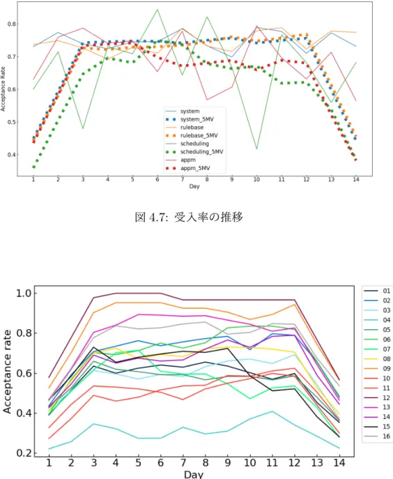 図 4.7: 受入率の推移 図 4.8: 実験協力者別の受入率 (5 点移動平均 ) の推移 実験協力者ごとの累積身体健康度，累積精神的健康度，累積環境快適指数の平均値，提 案システムによる推薦をすべて受入れた場合，すべて拒否した場合，推薦モジュールを行 動パターン，スケジューリング，ルールベースのみにし，推薦をすべて受け入れた場合の 累積値をそれぞれ図 4.30-4.32 に示す．これらの値は実験期間における各状態の値の和を 全時点で最大値をとったとした場合の最大累積値で正規化したものである．累積身体健 