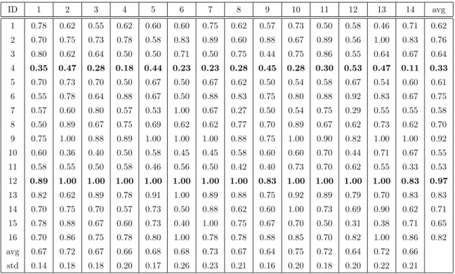 表 4.3: 実験協力者別の受入率の推移 ID 1 2 3 4 5 6 7 8 9 10 11 12 13 14 avg 1 0.78 0.62 0.55 0.62 0.60 0.60 0.75 0.62 0.57 0.73 0.50 0.58 0.46 0.71 0.62 2 0.70 0.75 0.73 0.78 0.58 0.83 0.89 0.60 0.88 0.67 0.89 0.56 1.00 0.83 0.76 3 0.80 0.62 0.64 0.50 0.50 0.71 0.50 0.75