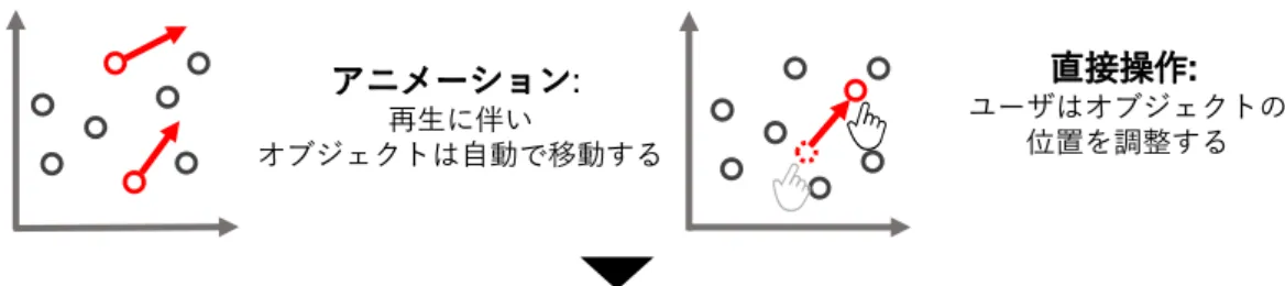 図 1. 時間軸上でのインタラクションの衝突例 は空間軸に対するインタラクションとして解釈できる . 一方で , 再生速度の変更などの操作は , 時 間軸に対して行われる 