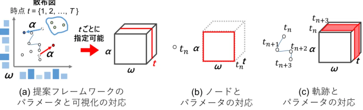 図 4. 提案フレームワークにおけるパラメータと可視化の対応例 3.7 投影に対する直接操作 データオブジェクトの移動によるドメイン知識の反映は , 投影アルゴリズムに対する暗黙的な フィードバックに基づくオブジェクト間の類似性を再定義するタスクとして解釈できる [12]