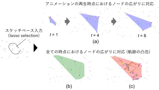 図 17. 凸包の描画形式 : (a) アニメーション再生時 (b) 複数軌跡の選択 (c) アニメーション 静止時 4.8.1 棒グラフを用いたパラメータ調整 各属性の強調度合い ( パラメータ ω ) は , オブジェクトによる直接操作のみでなく , 散布図の横に 表示された棒グラフ自体への操作によっても調整できる 