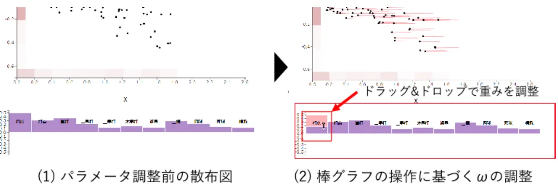 図 18. 棒グラフの直接操作に基づくパラメータ調整の適用例 整前後ぜの変化量が赤色の線で表示される . 図 19(2) より , 操作対象のオブジェクトがドロップし た方向に表示されるように , ω が更新されていることが確認できる 