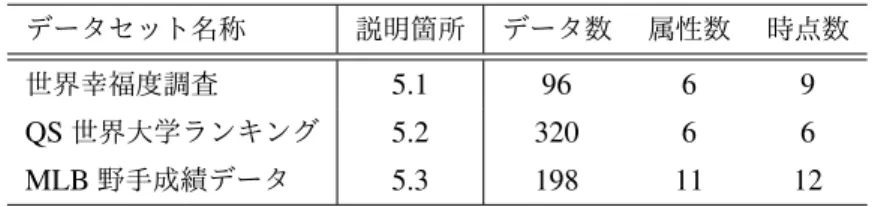 表 3. ケーススタディで用いたデータセットの一覧 データセット名称 説明箇所 データ数 属性数 時点数 世界幸福度調査 5.1 96 6 9 QS 世界大学ランキング 5.2 320 6 6 MLB 野手成績データ 5.3 198 11 12 している世界の大学に関するランキングである [68]