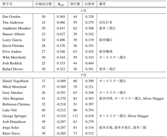 表 5. 2019 年シーズンにおける野手成績の各種指標による評価 (5 / 13) 野手名 出場試合数 B type 塁打数 出塁率 備考 上位 Dee Gordon 30 0.565 44 0.328 Tim Anderson 24 0.466 59 0.379 首位打者 Adalberto Mondesi 29 0.441 62 0.308 最多三塁打 Hanser Alberto 23 0.427 29 0.342 Leury Garc´ıa 24 0.406 39 0.319 最多犠打 David
