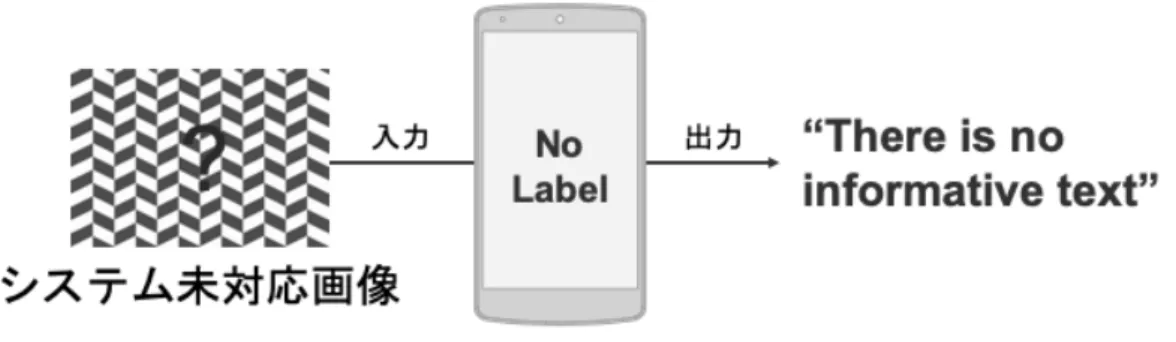 図 3.3 システムが対応していない画像が入力された際の処理