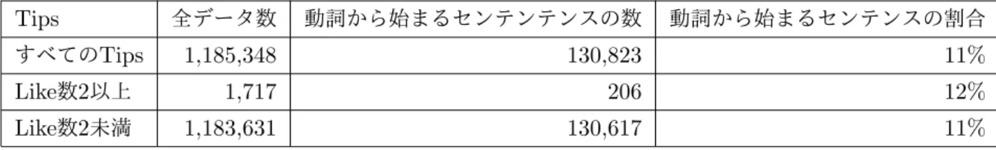 表 3.4 を見ると， Like 数 2 以上の Tips に対する文頭が動詞から始まる Tips の割合は 12% であ り， Like 数 2 未満の Tips に対する文頭が動詞から始まる Tips の割合は 11% であった．そのため，