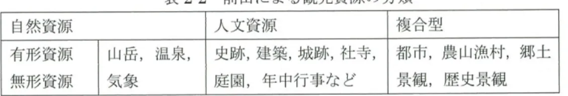 表 2 ・ 2 前田による蜆光資源の分類 三： 1:：バ［三:コィ：：~：／ミ型：二：｀ 香川ら [ 1 1 ] は人間の力では創造することができないものを自然観光賓源，人間の力によっ て創造されたものを人文観光賓源，両者の複合型としての観光賓源を複合観光資源と呼ん でいる 。ま た，こうした考え方から親光施設も賓源と見倣し，「観光施設賓源」を 4 番目の 資源分類に加えている点が特徴的である（表 2 ‑ 3 ) 