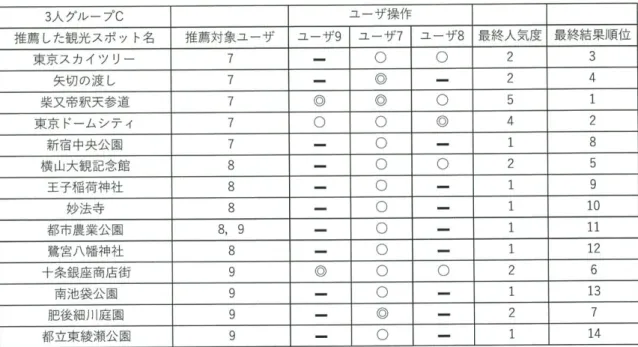表 4 ・ 9 3 人 グループ C のランダム順序による推閲リストを確認 し た結果 3 人 グ ル ー プ C ユ ー ザ 操 作 推 腐 し た 観 光 ス ポ ッ ト 名 推 腐 対 象 ユ ー ザ ユ ーザ 9 ユ ー ザ 7 ユ ー ザ 8 最 終 人 気 度 最 終 結 果 順 位 東 京 ス カ イ ツ リ ー 7  ゜ ゜ 2  3 矢切の渡し7 ◎ 2 4  柴 又 帝 釈 天 参 道 7  ◎  ◎  ゜ 5  1 東京ドームシティ7  ゜ ゜ ◎  4  2 新 宿 中 央 公 園7