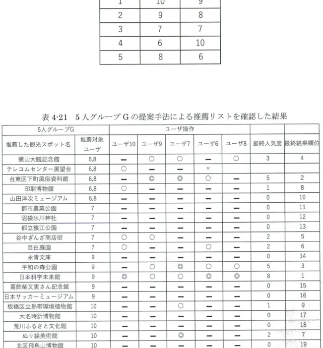 表 4 ・ 2 0 5 人グルー プ G の確認順序 順 序 提 案 手 法 ランダム 1  1 0  ，  2  ，  8  3  7  7  4  6  1 0  5  8  6  表 4 ・ 2 1 5 人 グループ G の提案手法による推隅リストを確認した結果 5 人グループ G ユーザ操作 推蒻した観光スポット名 推蒻対象 ユーザ 1 0 ユーザ 9 ユーザ ユーザ 7 ユーザ 6 ユーザ 8 最終人気度 佃終結果順 1 3 横山大観記念館 6 , 8  ゜ ゜ ゜ 3  4 テレコムセンター展望