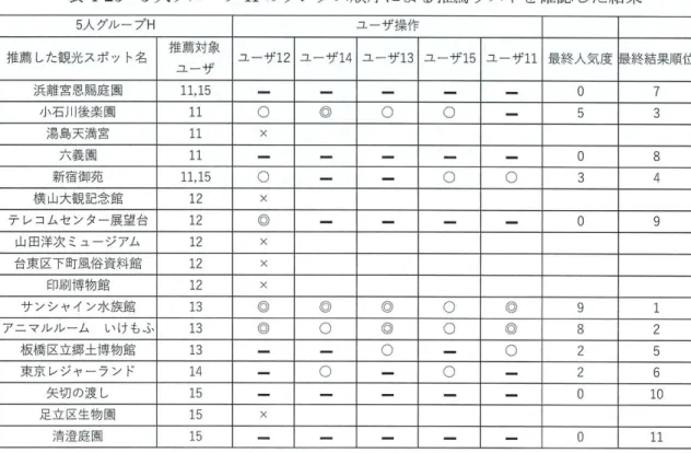 表 4 ・ 25 5 人グループ H のランダム順序による推陪リストを確認した結果 5 人グルー プ H ユーザ操作 推瓶した観光スポット名 推 西 対 象 ユ ー ザ 1 2 ユ ー ザ 1 4 ユ ー ザ 1 3 ユ ー ザ 1 5 ユー ザ 1 1 最 終 人 気 度 限終結果順仕 ユ ー ザ 浜離宮恩賜庭園 1 1 , 1 5  ゜ 7 小 石 川 後楽原l11  ゜ ◎  ゜ ゜ 5  3 湯烏天満宮11 X 六義國 1 1  ゜ 8 新 宿 御 苑11,15  ゜ ゜ ゜ 3  4 横山大観 記