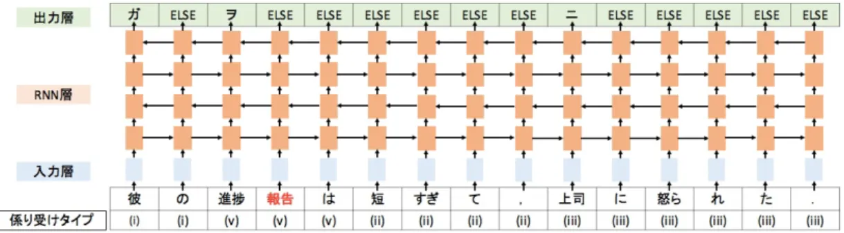 図 3.1: end-to-end ベースラインモデル