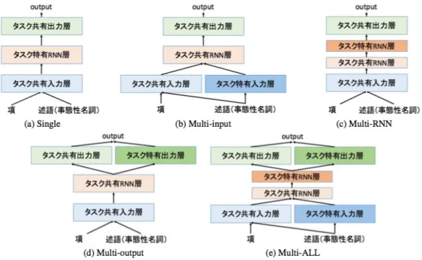 図 4.1: 提案モデル : (a) Single, (b) Multi-input, (c) Multi-RNN, (d) Multi- Multi-output, (e) Multi-ALL.