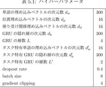 表 5.1: ハイパーパラメータ 単語の埋め込みベクトルの次元数 d w 300 位置埋め込みベクトルの次元数 d p 16 係り受け関係埋め込みベクトルの次元数 d d 16 GRU の隠れ層の次元数 d h 300 GRU の層数 L 4 タスク特有単語の埋め込みベクトルの次元数 d ′ w 16 タスク特有 GRU の隠れ層の次元数 d ′ h 300 タスク特有 GRU の層数 L ′ 2 dropout rate 0.4 batch size 8 gradient clipping 4 発データの