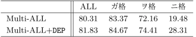 表 6.2: 評価データにおける連体修飾に対する述語項構造解析の F1 スコア ALL ガ格 ヲ格 ニ格 Multi-ALL 80.31 83.37 72.16 19.48 Multi-ALL+DEP 81.83 84.67 74.41 28.31 数は文内述語項構造解析の事例数の約 3 分の 1 ほどであるにも関わらず，事態性名 詞 “ 結成 ” を対象にした事例数は述語 “ 結成する ” を対象にした事例数の約 2 倍で あった．このことから， Multi-RNN モデルはマルチタスク学習によって効果的