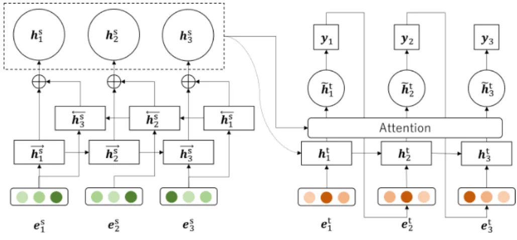 図 3.2: Encoder Decoder の概要