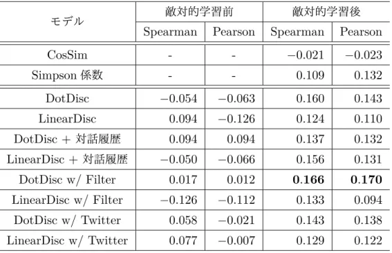 表 4.1: 日本語データにおける識別器の評価