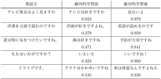 表 4.3: 発話文に対する敵対的学習前と敵対的学習後の対話システムの出力例 発話文 敵対的学習前 敵対的学習後 テレビ東京はよく見ますか テレビは好きですか 見ないよ 0.023 0.979 洋書を言語で読むのですか 洋画が好きですよね。 英語が読めるのです 0.279 0.959 夏は特に気をつけたいですね。 海は好きですね 予防が大切ですね 0.471 0.841 ももはいかがですか？ いえいえ いいですね！ 0.323 0.860 ドライブです。 クラケはかわゆいですね 車は得意なんですよねえ 0.