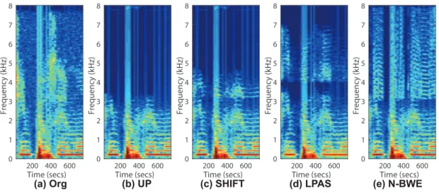 図 6: Spectrogram examples of speech signals ( m = 2; F S 0 = 8 kHz, F S 1 = 16kHz)