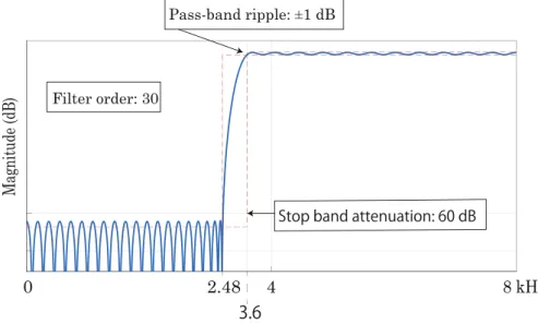 図 7: Filters designed for the N-BWE 表 2: 比較手法 (clean 音声 )
