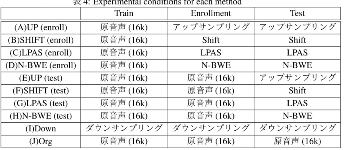 表 4: Experimental conditions for each method